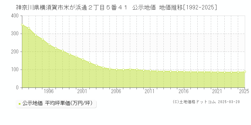 神奈川県横須賀市米が浜通２丁目５番４１ 公示地価 地価推移[1992-2025]