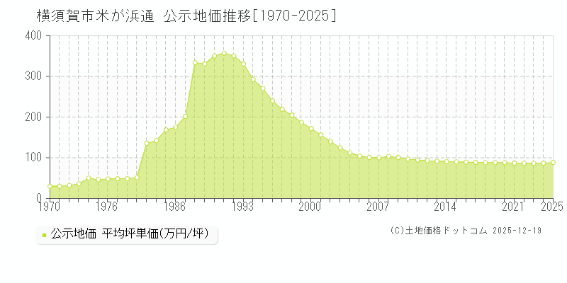 米が浜通(横須賀市)の公示地価推移グラフ(坪単価)[1970-2025年]