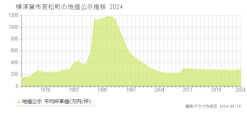 横須賀市若松町の地価公示推移グラフ 