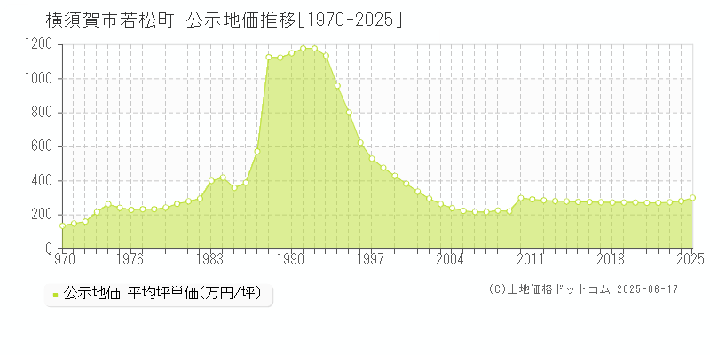 若松町(横須賀市)の公示地価推移グラフ(坪単価)[1970-2025年]