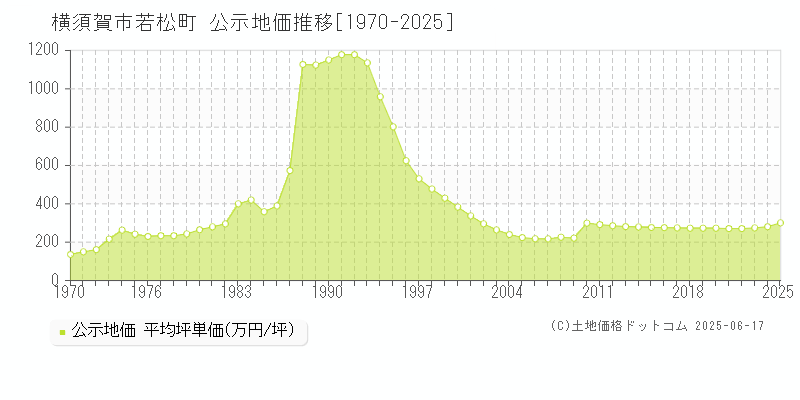 横須賀市若松町の地価公示推移グラフ 