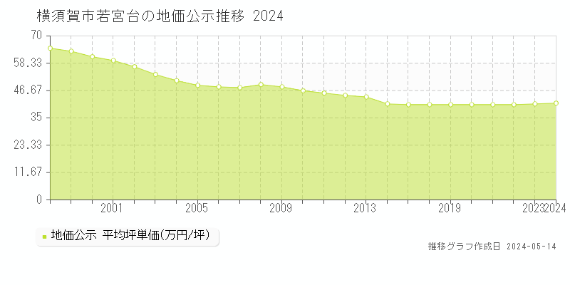 横須賀市若宮台の地価公示推移グラフ 
