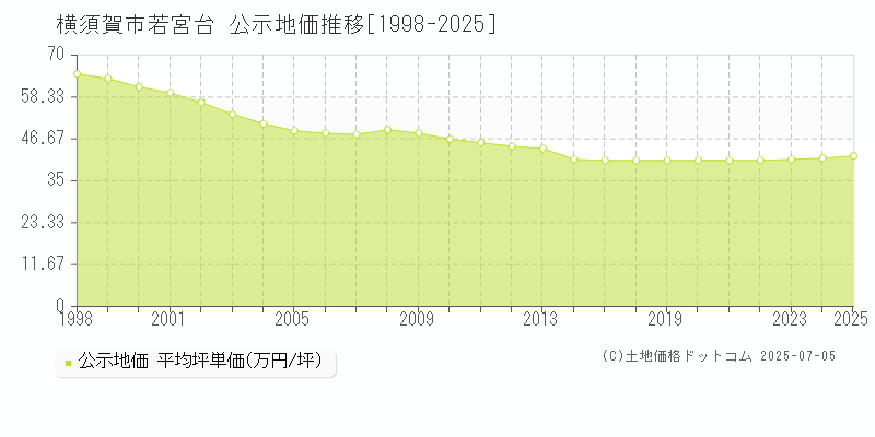 若宮台(横須賀市)の公示地価推移グラフ(坪単価)[1998-2025年]