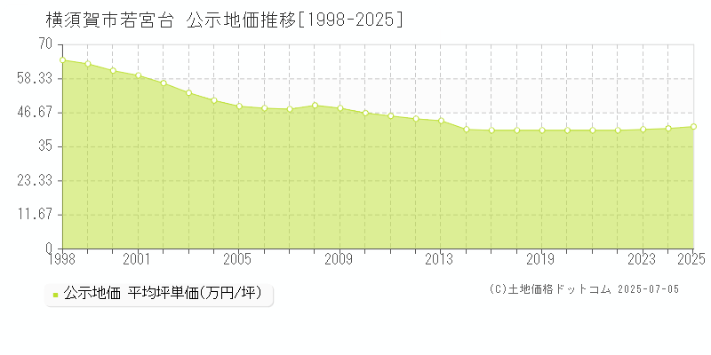 横須賀市若宮台の地価公示推移グラフ 