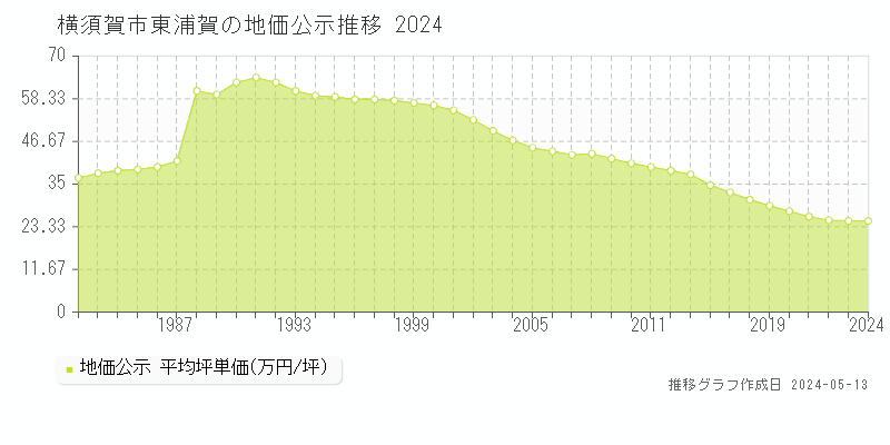 横須賀市東浦賀の地価公示推移グラフ 