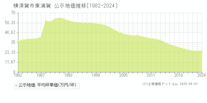 東浦賀(横須賀市)の公示地価推移グラフ(坪単価)[1982-2024年]