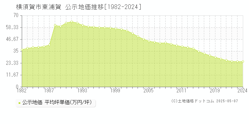 横須賀市東浦賀の地価公示推移グラフ 