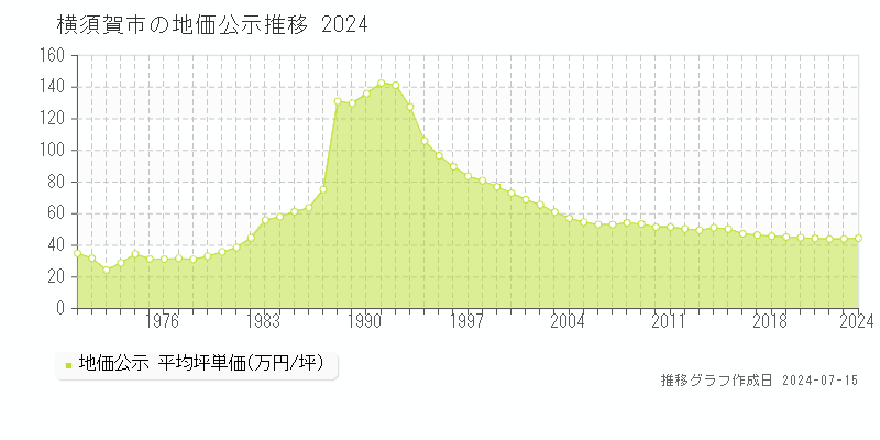 横須賀市全域の地価公示推移グラフ 