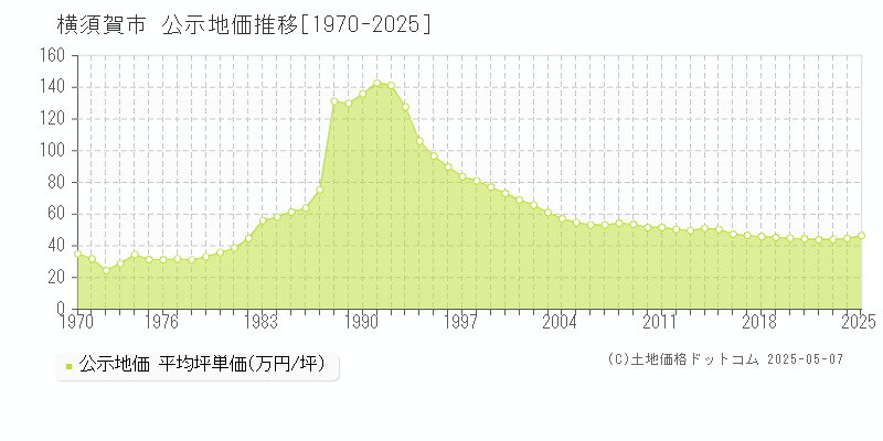 横須賀市(神奈川県)の公示地価推移グラフ(坪単価)[1970-2025年]