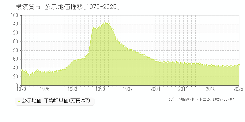 横須賀市全域の地価公示推移グラフ 