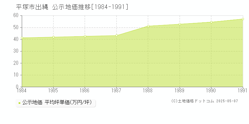 出縄(平塚市)の公示地価推移グラフ(坪単価)[1984-1991年]