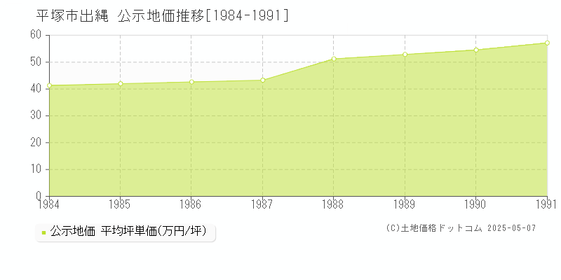 平塚市出縄の地価公示推移グラフ 