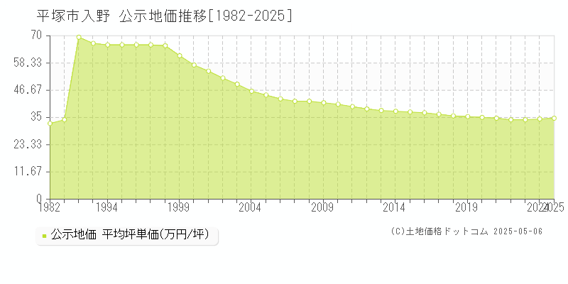 入野(平塚市)の公示地価推移グラフ(坪単価)[1982-2025年]