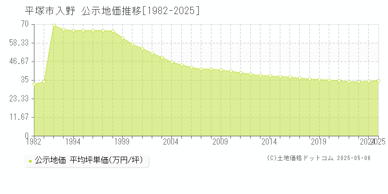 平塚市入野の地価公示推移グラフ 