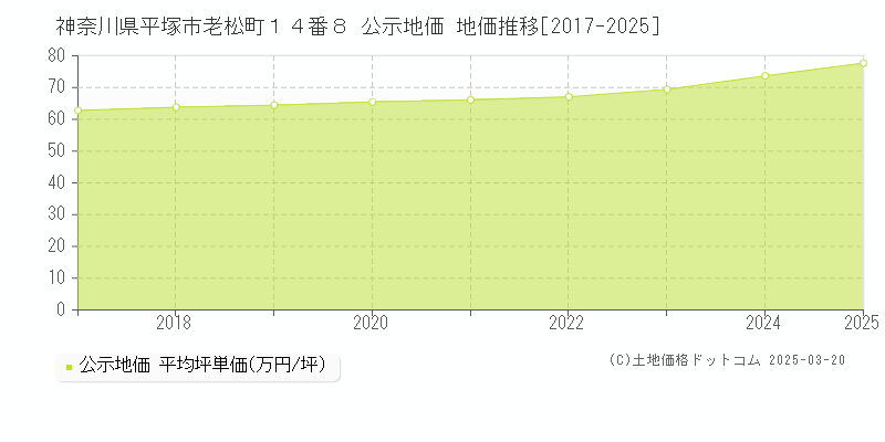 神奈川県平塚市老松町１４番８ 公示地価 地価推移[2017-2025]