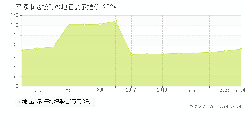 平塚市老松町の地価公示推移グラフ 