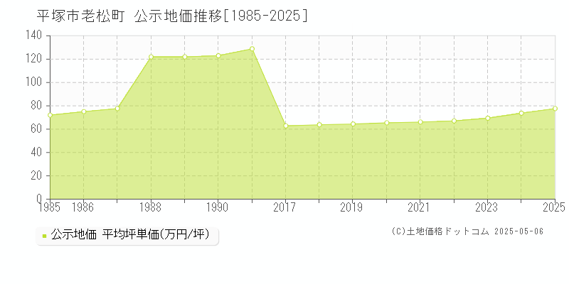 老松町(平塚市)の公示地価推移グラフ(坪単価)[1985-2025年]