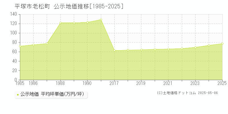 平塚市老松町の地価公示推移グラフ 