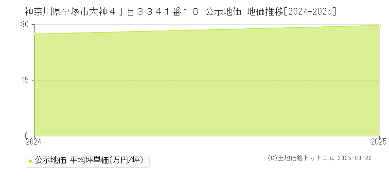 神奈川県平塚市大神４丁目３３４１番１８ 公示地価 地価推移[2024-2025]