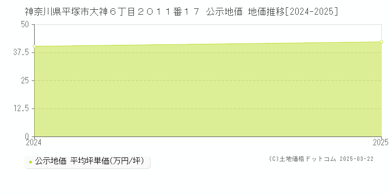 神奈川県平塚市大神６丁目２０１１番１７ 公示地価 地価推移[2024-2025]