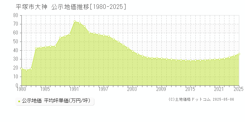大神(平塚市)の公示地価推移グラフ(坪単価)[1980-2025年]