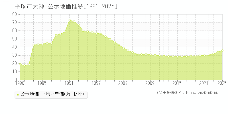 平塚市大神の地価公示推移グラフ 