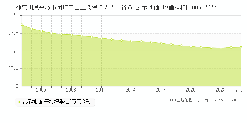 神奈川県平塚市岡崎字山王久保３６６４番８ 公示地価 地価推移[2003-2025]