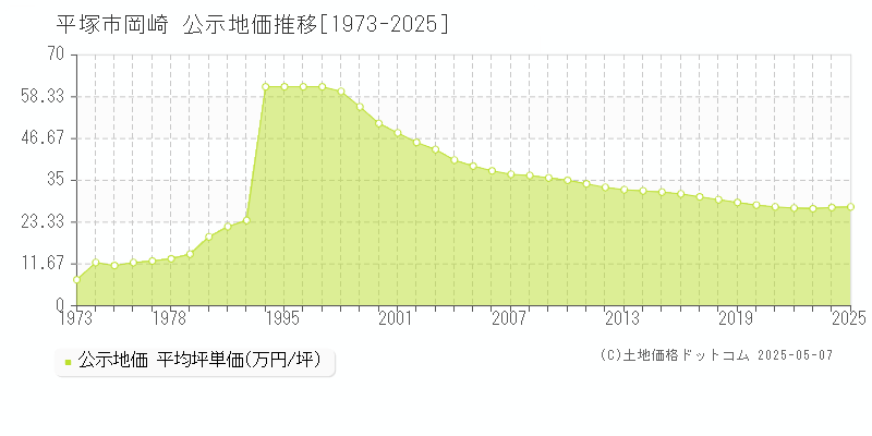 岡崎(平塚市)の公示地価推移グラフ(坪単価)[1973-2025年]