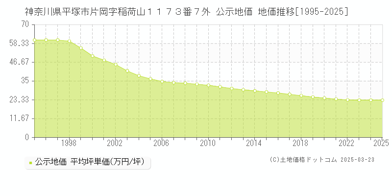神奈川県平塚市片岡字稲荷山１１７３番７外 公示地価 地価推移[1995-2025]