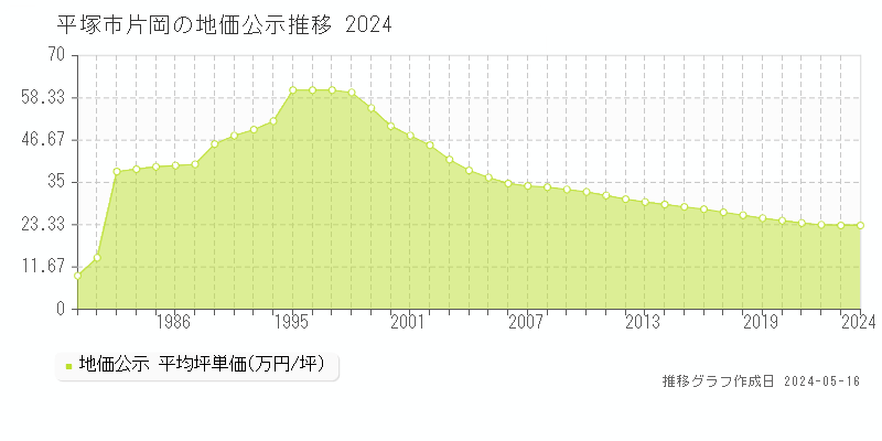 平塚市片岡の地価公示推移グラフ 