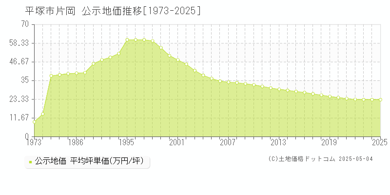 片岡(平塚市)の公示地価推移グラフ(坪単価)[1973-2025年]