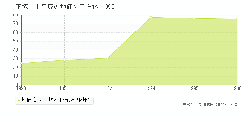 平塚市上平塚の地価公示推移グラフ 