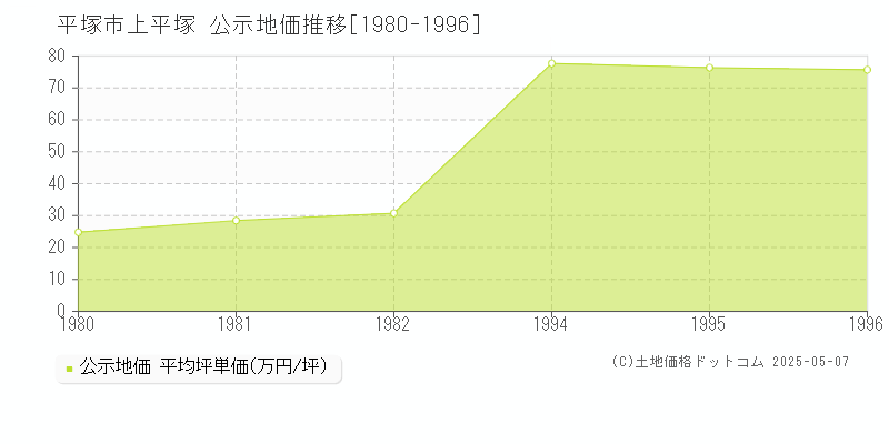 上平塚(平塚市)の公示地価推移グラフ(坪単価)[1980-1996年]