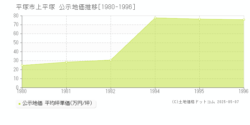 平塚市上平塚の地価公示推移グラフ 