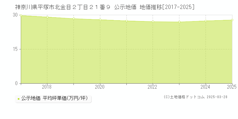 神奈川県平塚市北金目２丁目２１番９ 公示地価 地価推移[2017-2025]