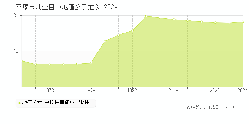 平塚市北金目の地価公示推移グラフ 
