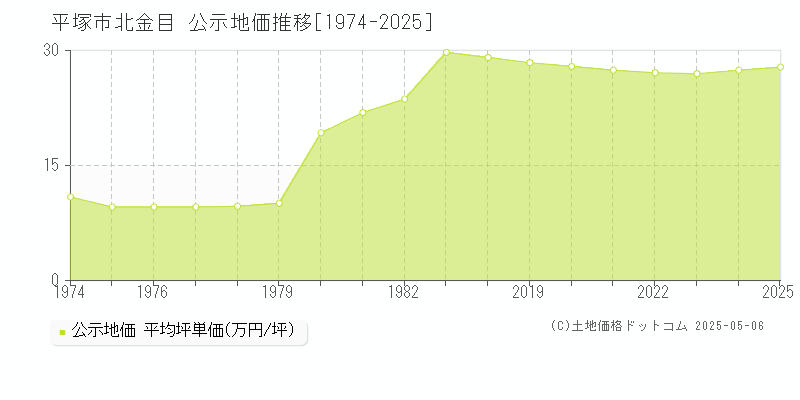 北金目(平塚市)の公示地価推移グラフ(坪単価)[1974-2025年]