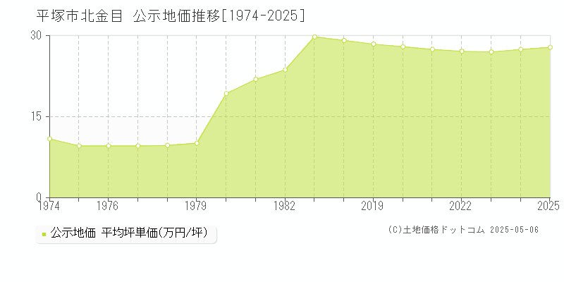 平塚市北金目の地価公示推移グラフ 