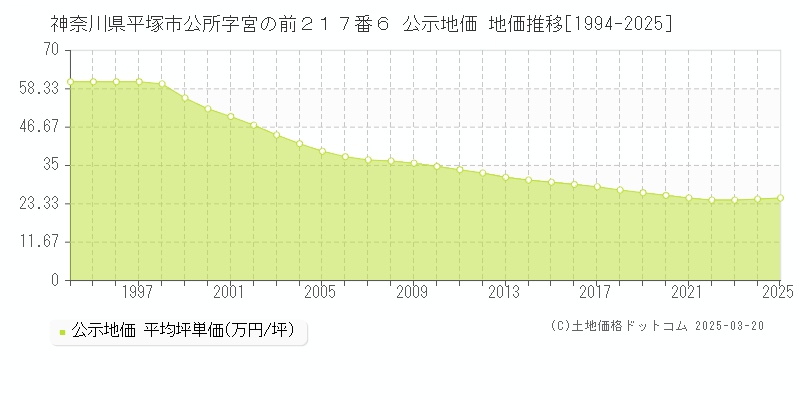神奈川県平塚市公所字宮の前２１７番６ 公示地価 地価推移[1994-2025]