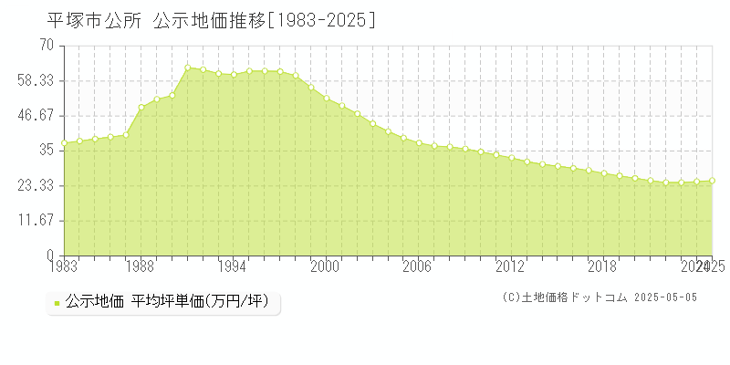 平塚市公所の地価公示推移グラフ 