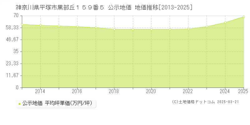 神奈川県平塚市黒部丘１５９番５ 公示地価 地価推移[2013-2025]