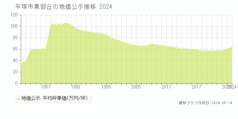 平塚市黒部丘の地価公示推移グラフ 