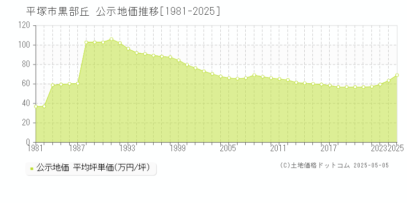 黒部丘(平塚市)の公示地価推移グラフ(坪単価)[1981-2025年]