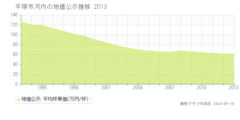 平塚市河内の地価公示推移グラフ 
