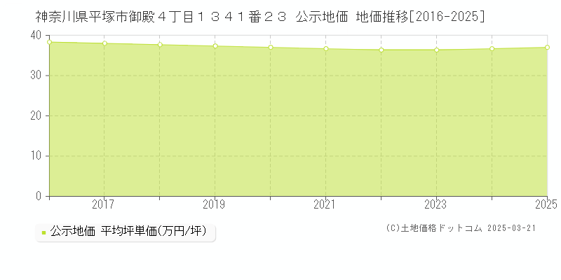 神奈川県平塚市御殿４丁目１３４１番２３ 公示地価 地価推移[2016-2025]
