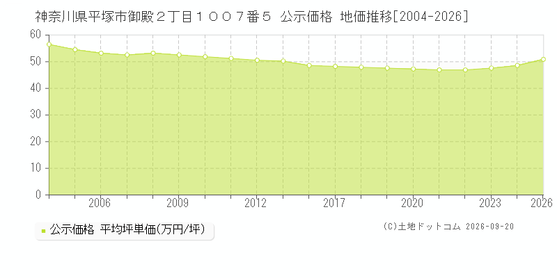 神奈川県平塚市御殿２丁目１００７番５ 公示価格 地価推移[2004-2026]