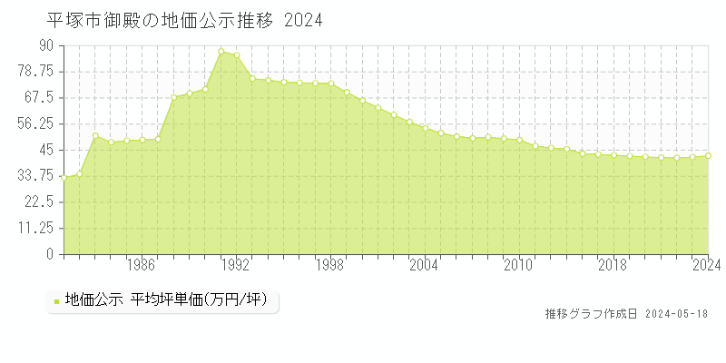 平塚市御殿の地価公示推移グラフ 