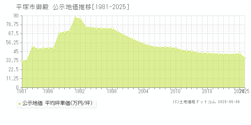 御殿(平塚市)の公示地価推移グラフ(坪単価)[1981-2025年]
