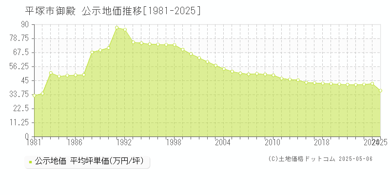 平塚市御殿の地価公示推移グラフ 