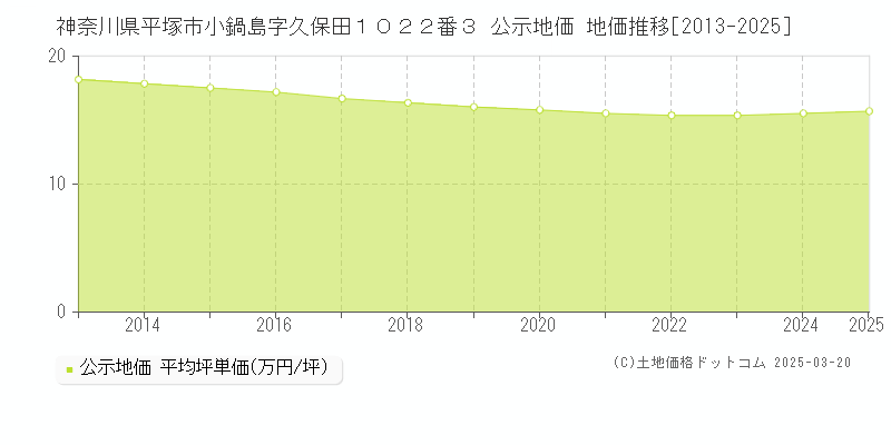 神奈川県平塚市小鍋島字久保田１０２２番３ 公示地価 地価推移[2013-2025]